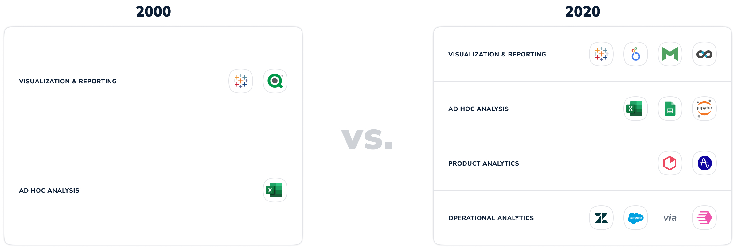 core analytics tools and categories used in 2000 versus 2020