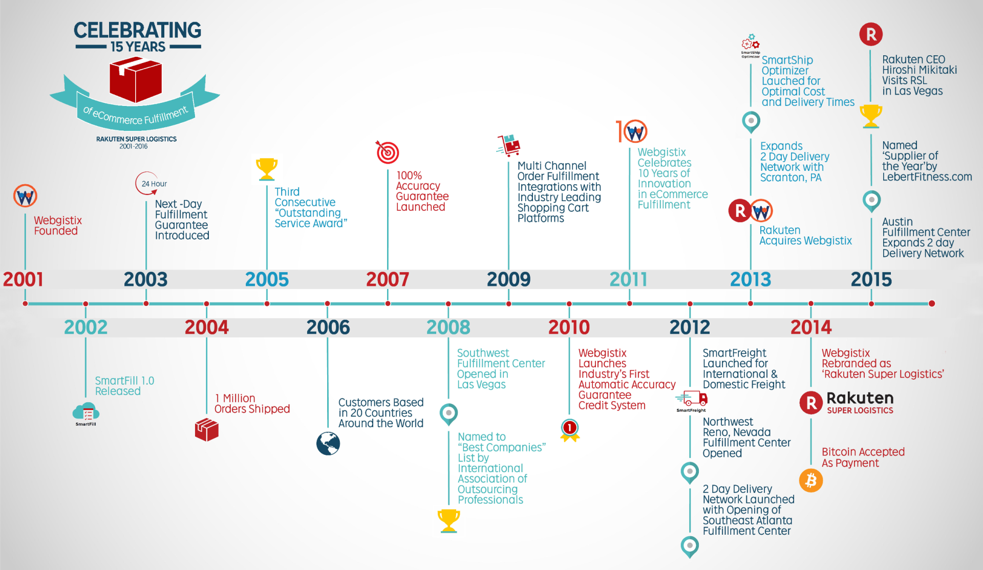 15 Years of Rakuten Super Logistics