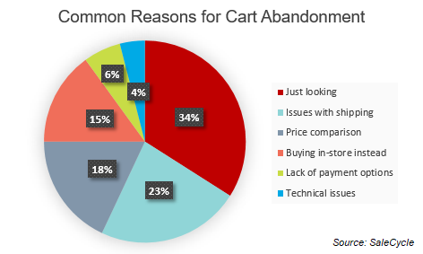 Common Reasons for Cart Abandonment RSL
