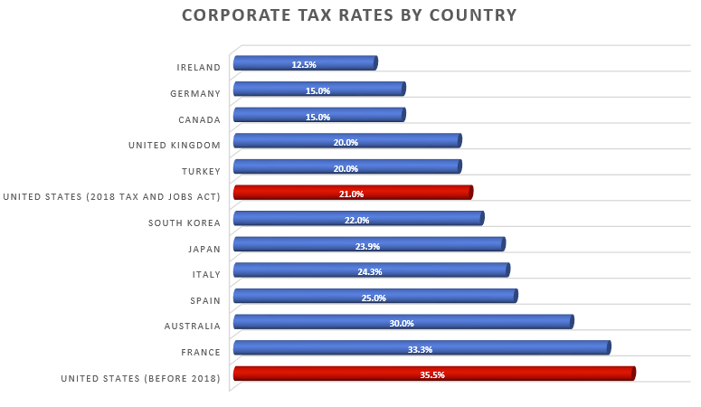 2018 Corporate Tax Rates by Country