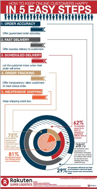 5 Steps to Make Customers Happy