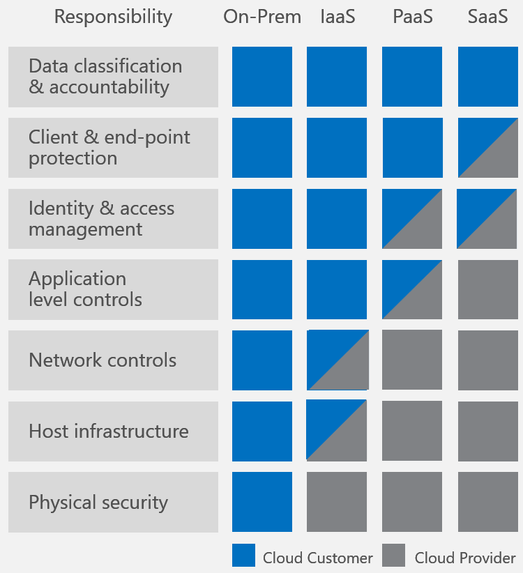 What is Your Role in the Microsoft 365 Shared Responsibility Security