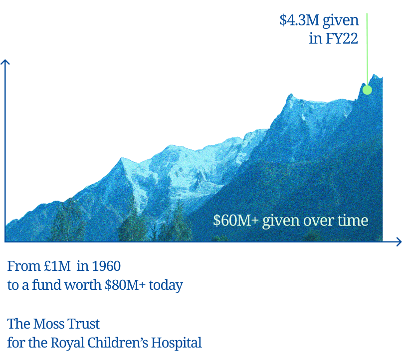 The Moss Trust for the Royal Children's Hospital Graph