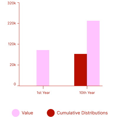 Value of strategic giving with your donations bar graph