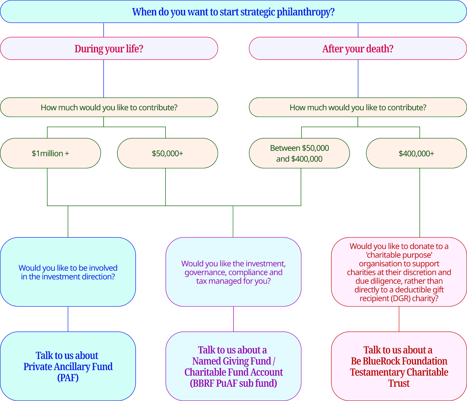 structure options for philanthropy and giving