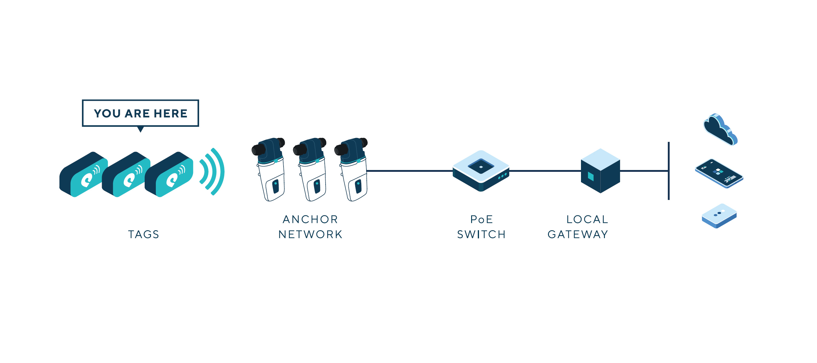 The different steps in Pozyx indoor positioning