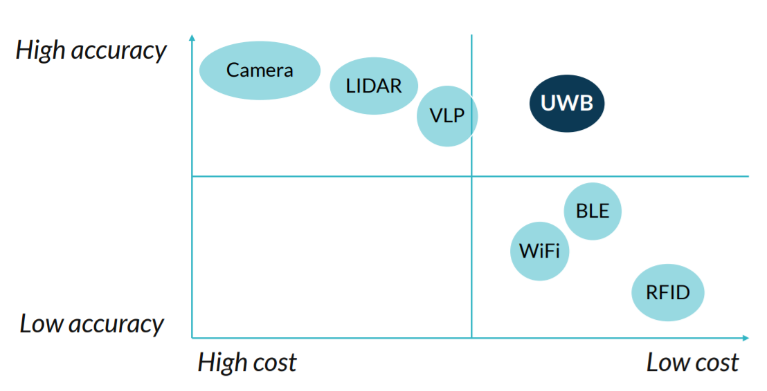 Pozyx UWB technology opposed to other positioning systems