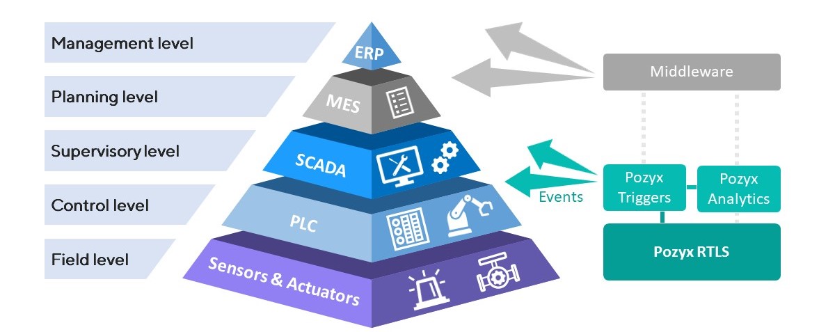 Traditional automation pyramid