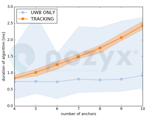 Graph showing experimentally measured algorithm delay