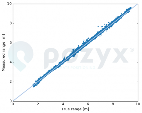 Graph showing experimentally measured ranges