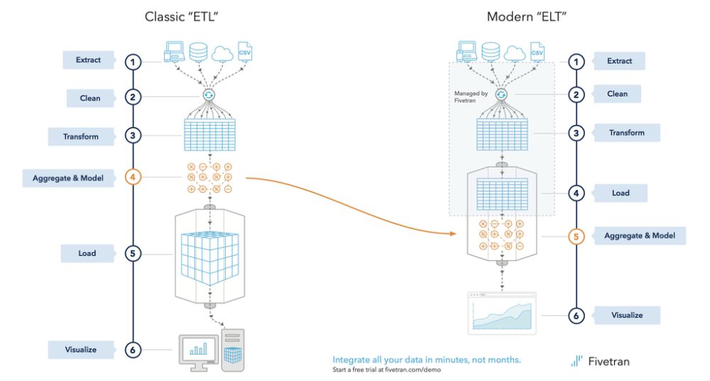 Modern Data Pipeline | Blog | Fivetran