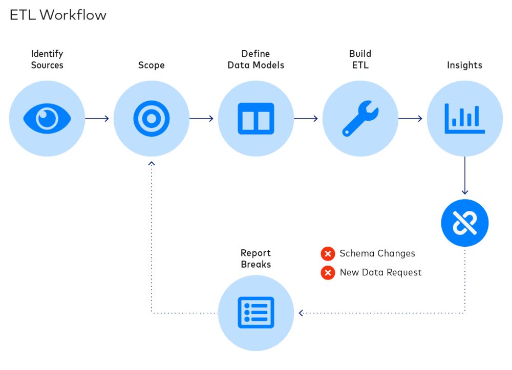 ETL vs. ELT: Choose the right approach for data integration, Blog