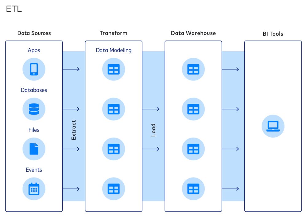 RingCentral ETL to your Data Warehouse - Fivetran