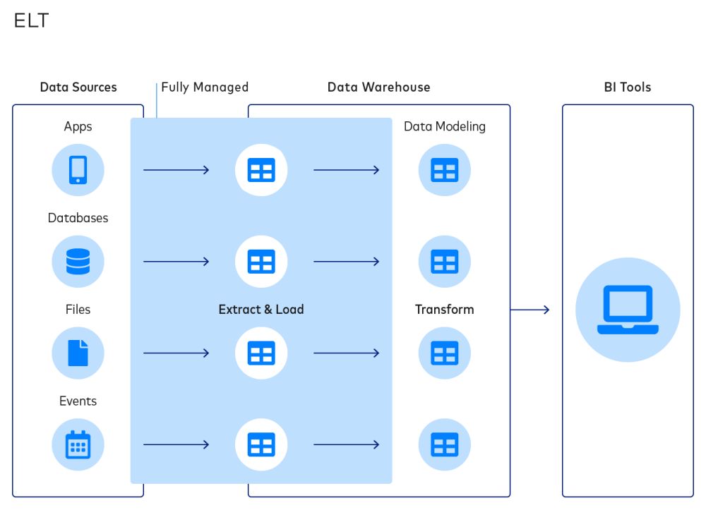 RingCentral ETL to your Data Warehouse - Fivetran