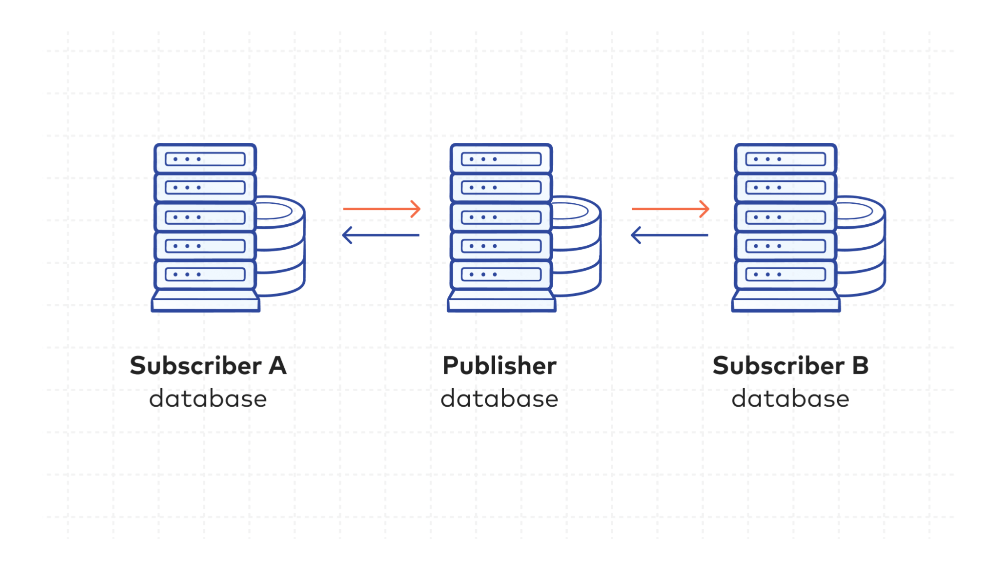 What is database replication?