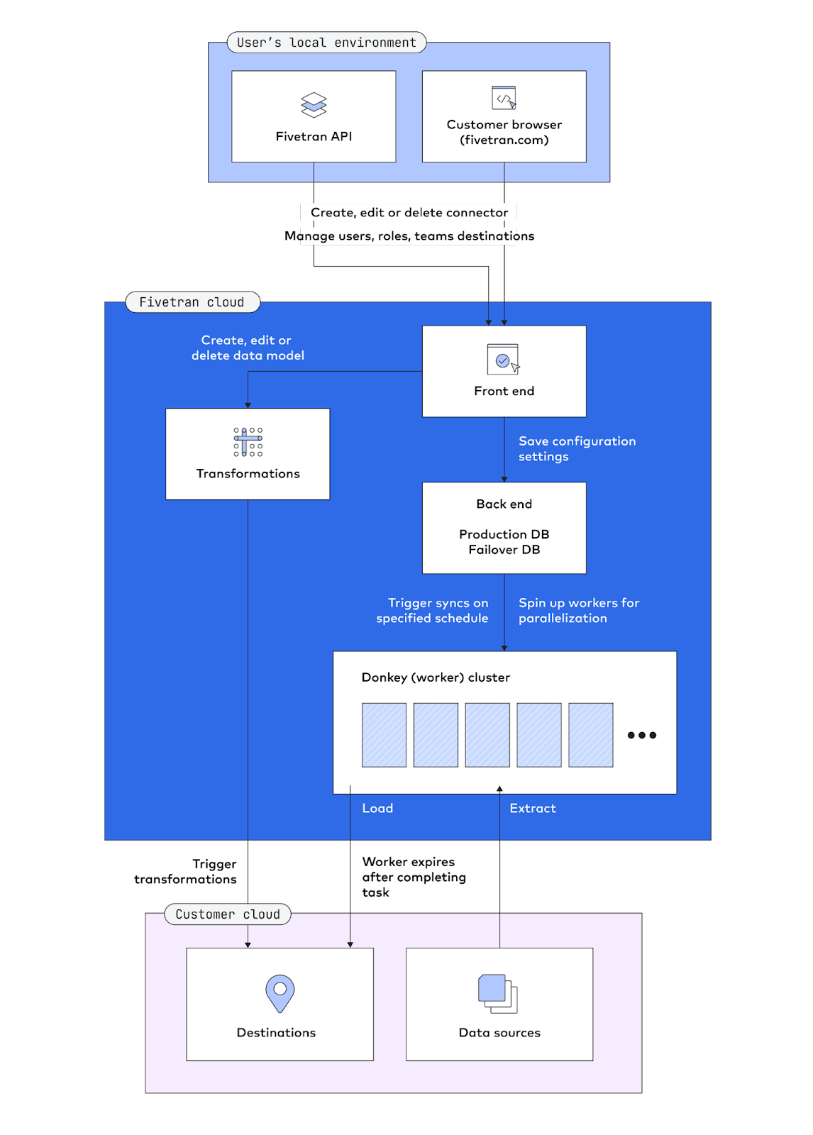 What is Fivetran? | Blog | Fivetran