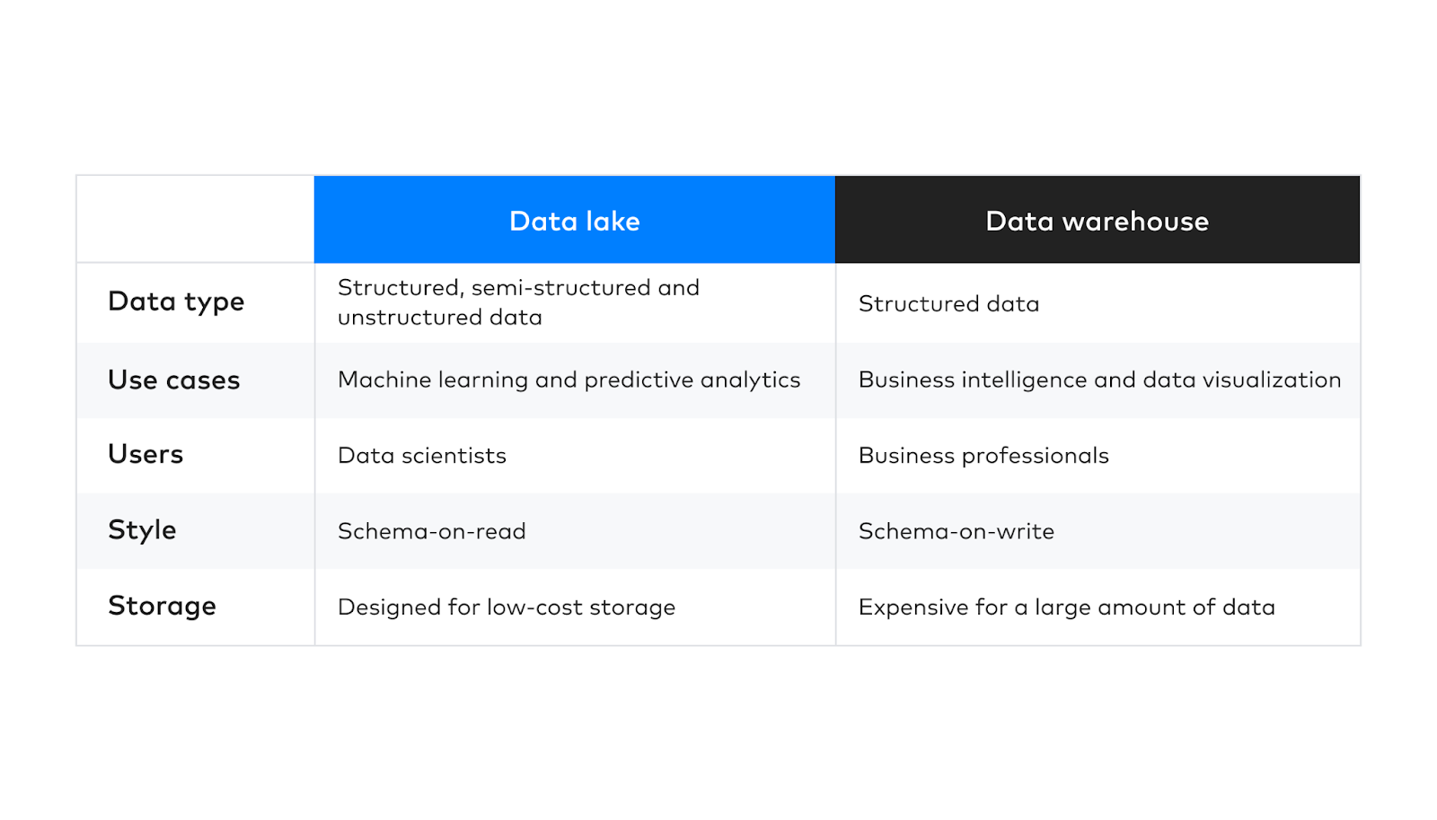 Redshift vs S3 Know the differences