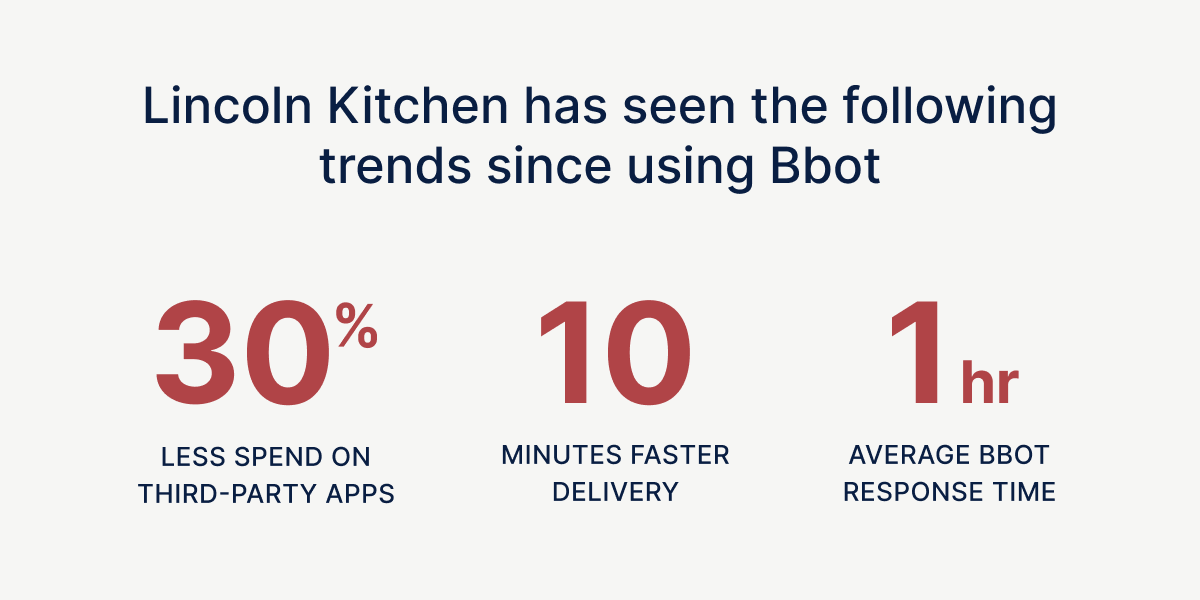 The Lincoln Kitchen has seen the following trends since using Bbot