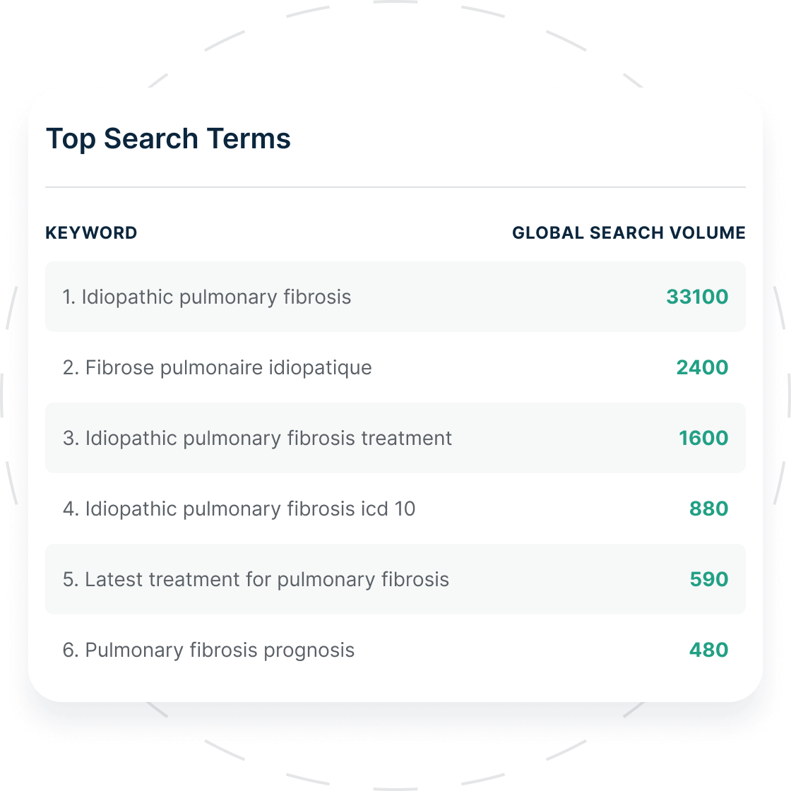 A list of the top search results, including Idiopathic pulmonary fibrosis with 33,100 searches in total.