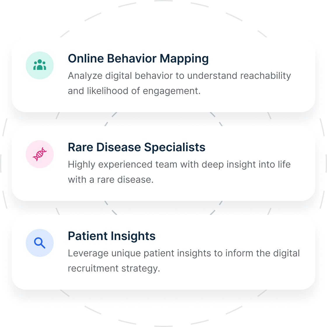 Online Behavior Mapping: Analyze digital behavior to understand reachability and likelihood of engagement; Rare Disease Specialists: Highly experience team with deep insight into life with a rare disease; Patient Insights: Leverage unique patient insights to inform the digital recruitment strategy.