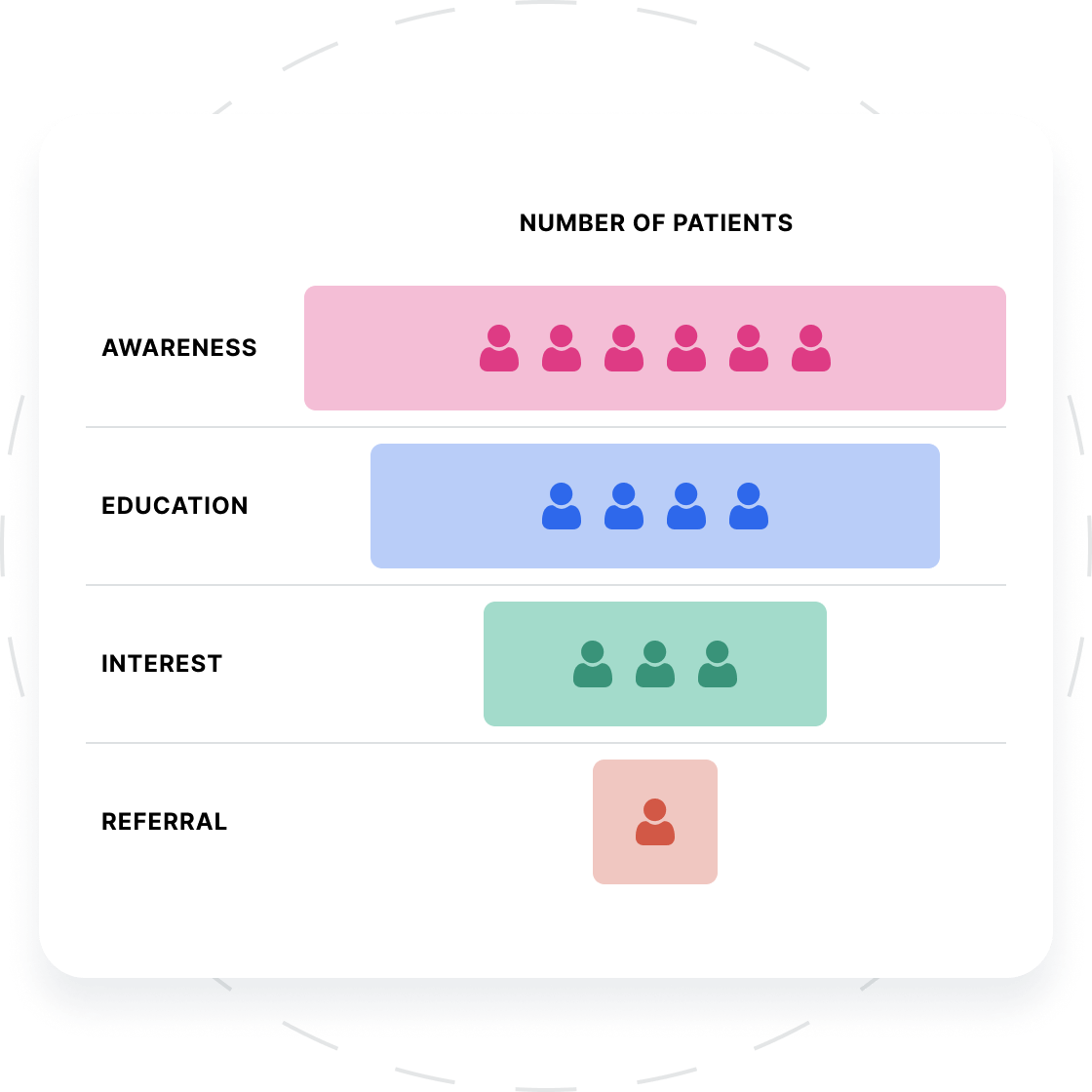 A funnel graphic showing how we filter down our patients for various studies. The three points we look for are Awareness, Education and Interest.