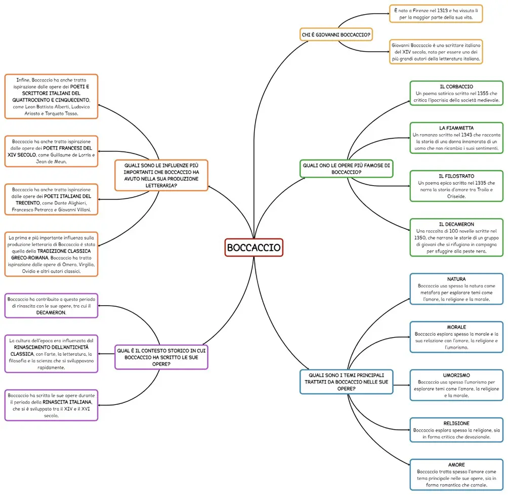 6 software per mappe concettuali Algor