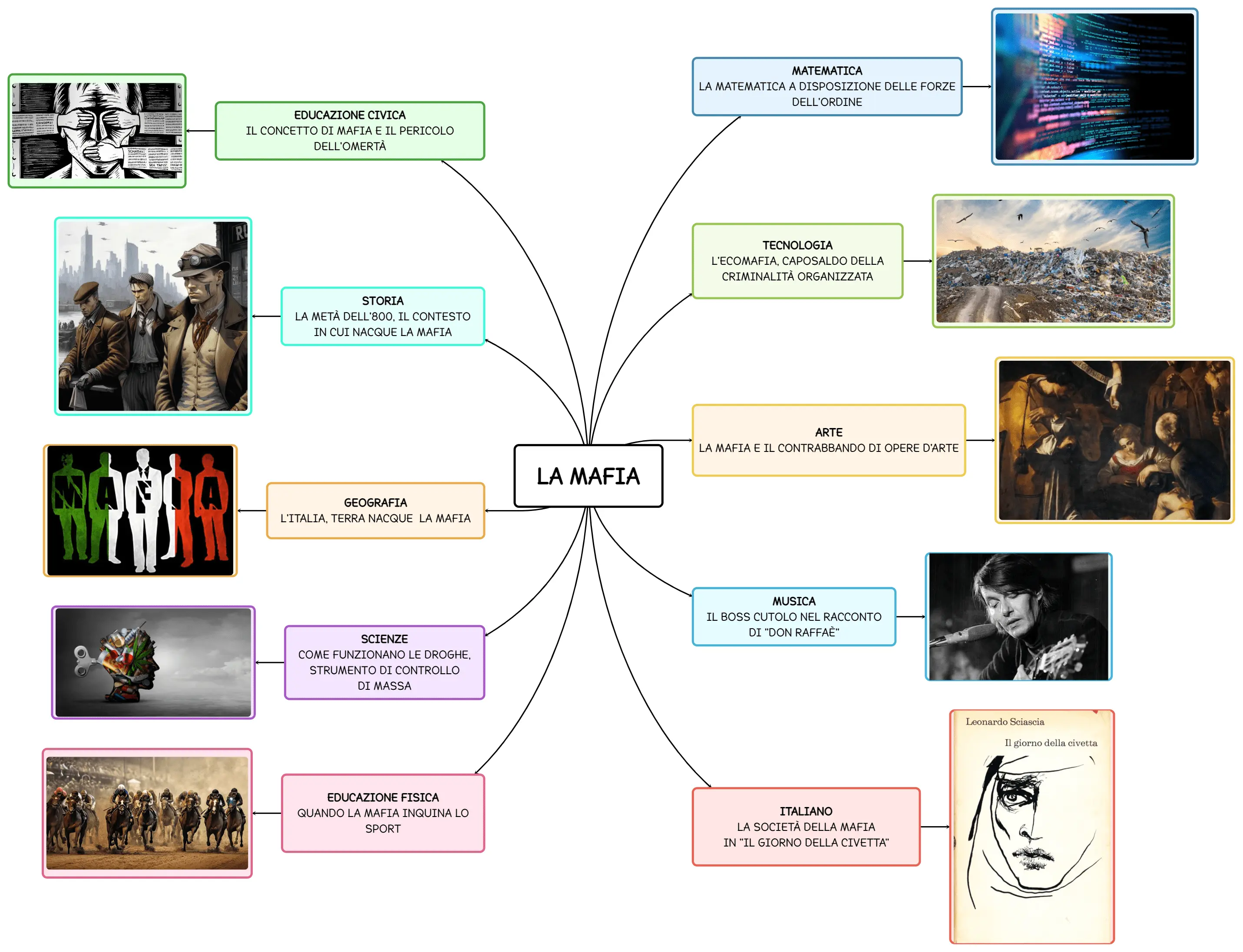 Tesina Sulla Mafia Terza Media Bornisa - vrogue.co