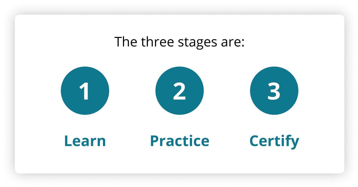 3 stages: 1 learn, 2 practice and 3 certify