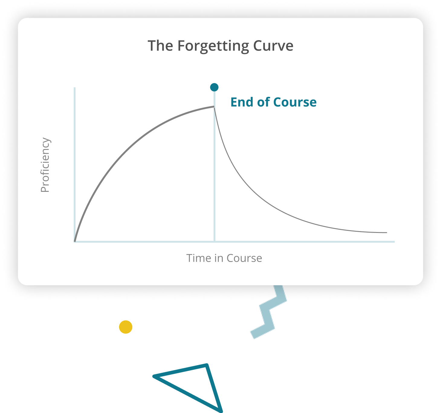 forgetting curve before spaced repetition