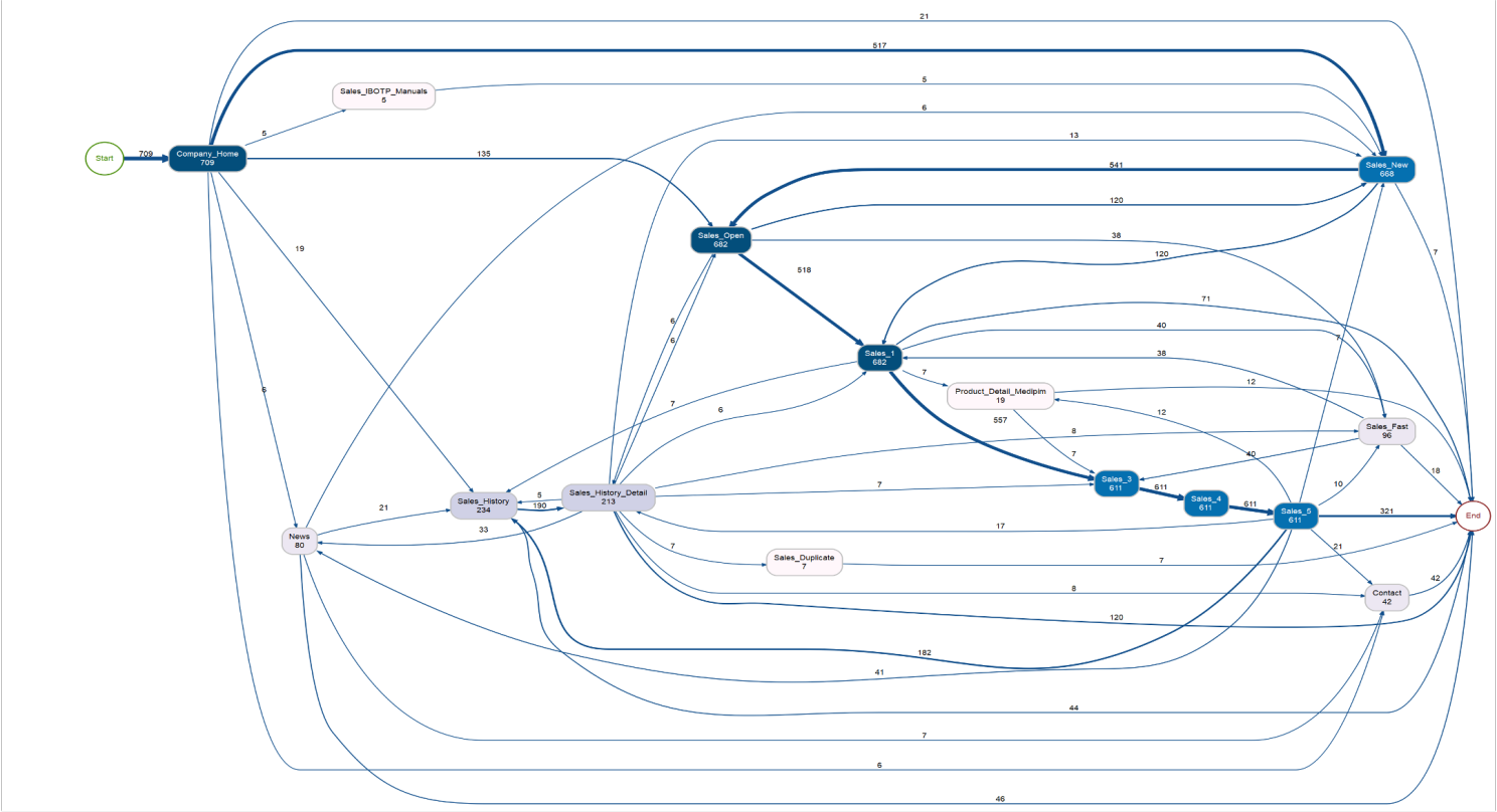 Process mining by Kwarts in an aggregated view