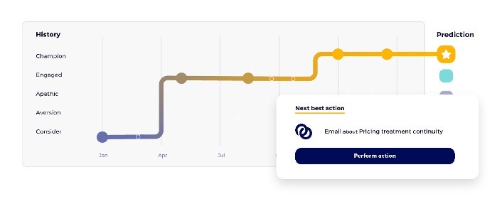 Step 4: Deliver insights
