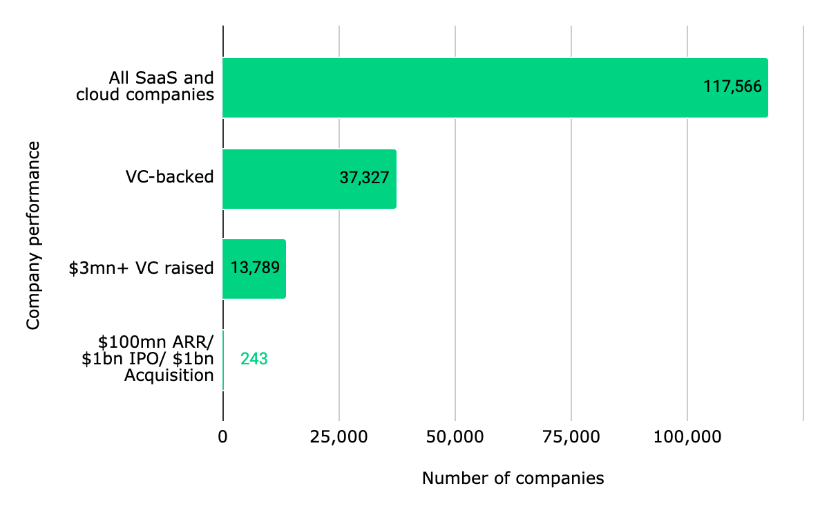 From 1 to 100m revenue Scaling VC backed SaaS with Notion Capital