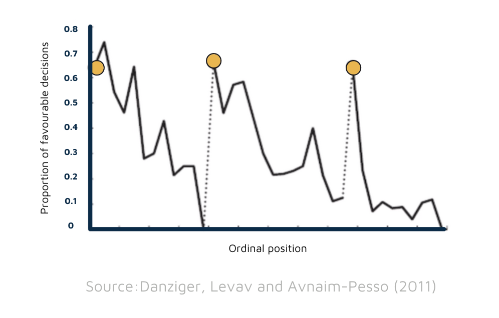 Decision fatigue chart