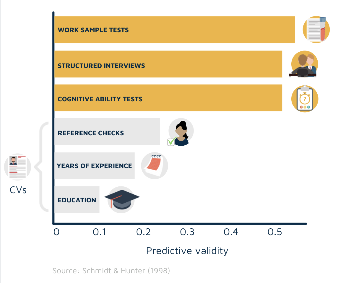 Predictive validity chart