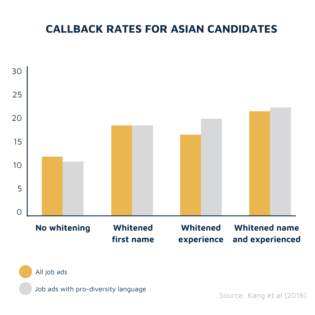 Name whitening vs callbacks (Asian)