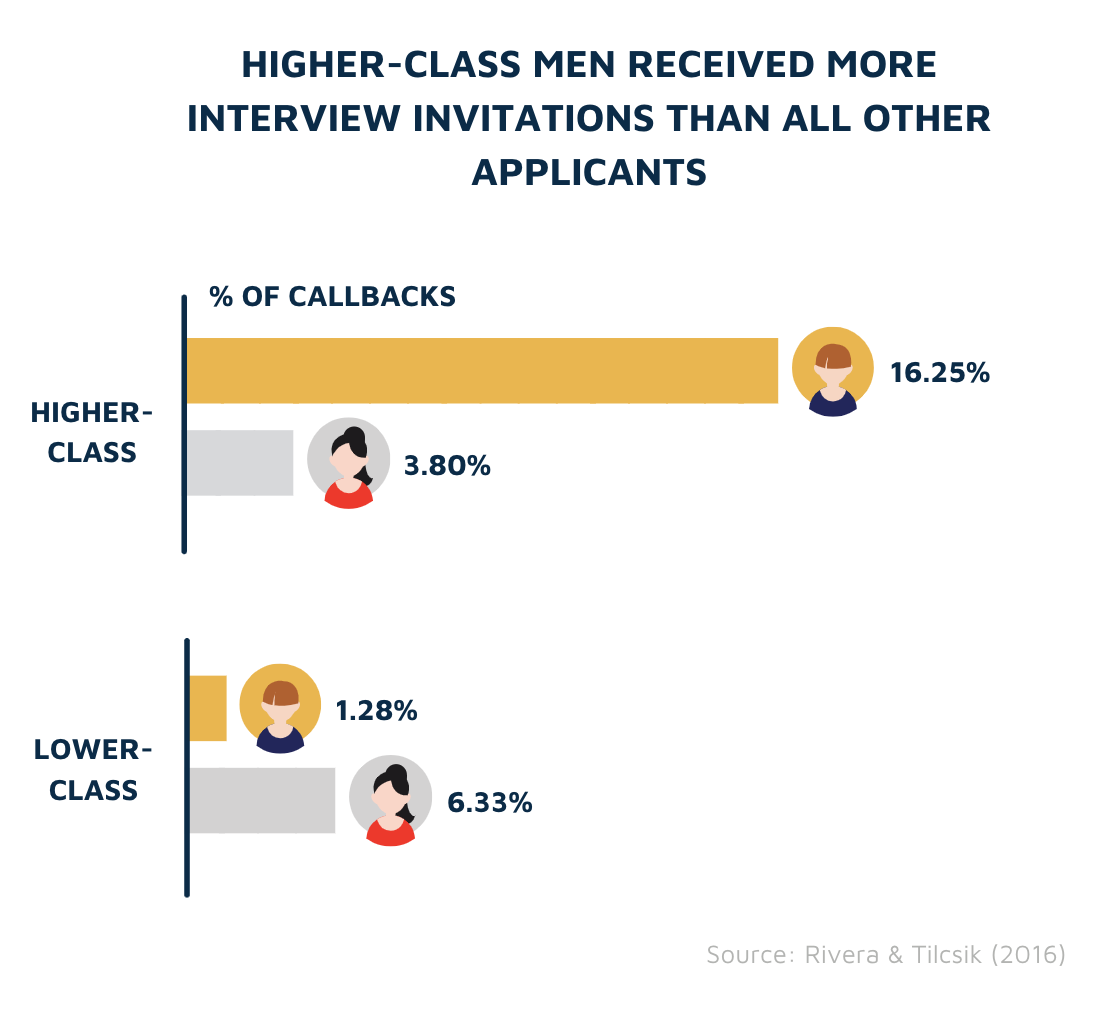 Callbacks by class and gender