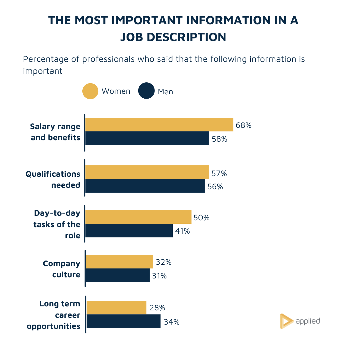 Most important info in a job advert survey
