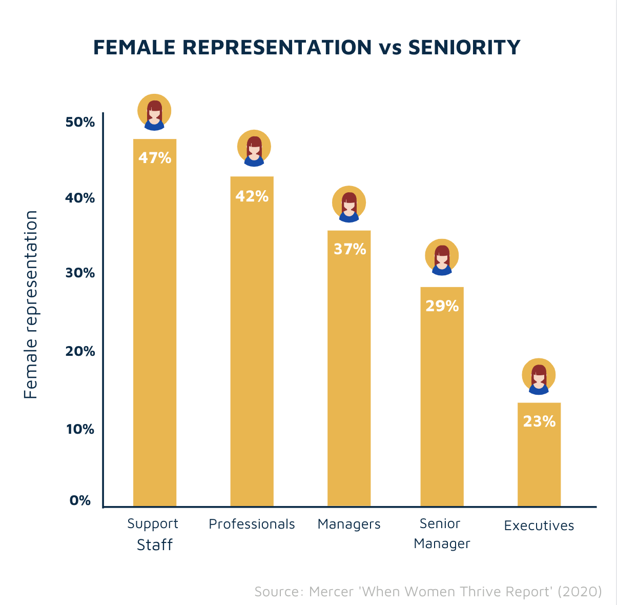Female representation vs seniority