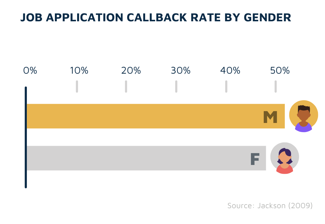 Callback rates by gender