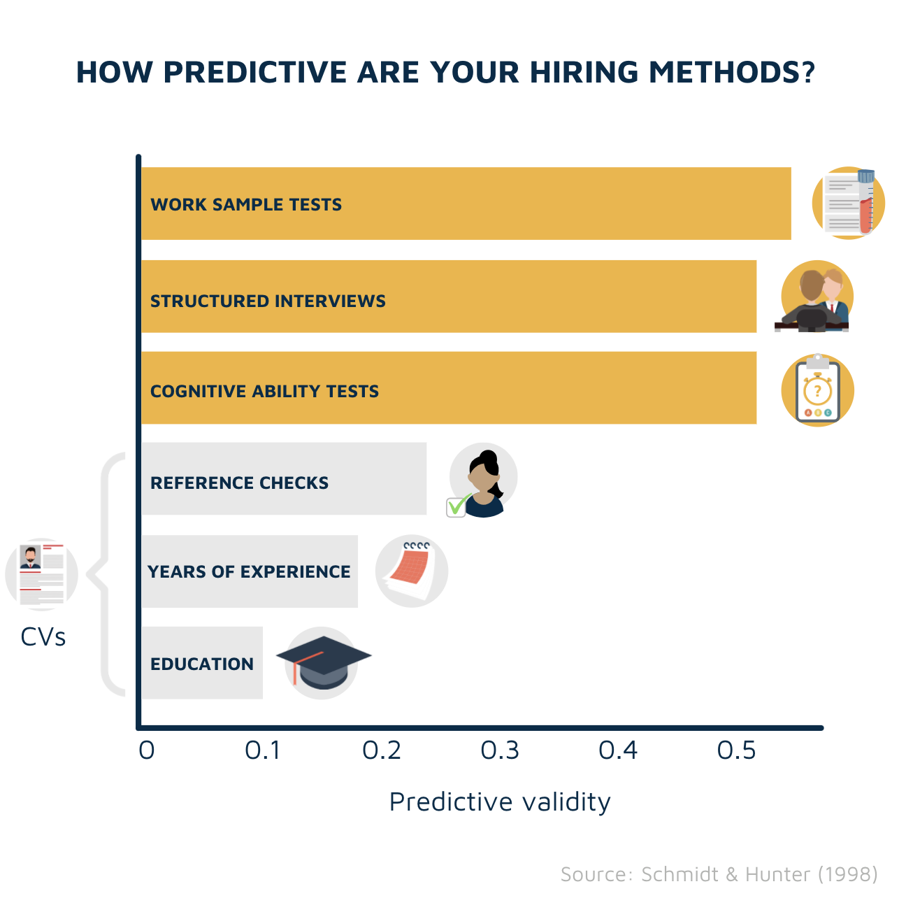 Graph showing predictive validity of hiring methods