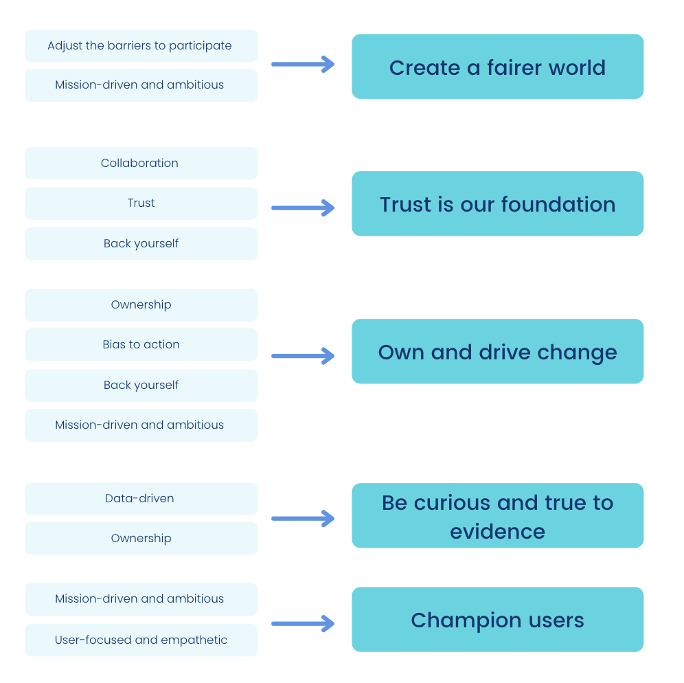 Applied values