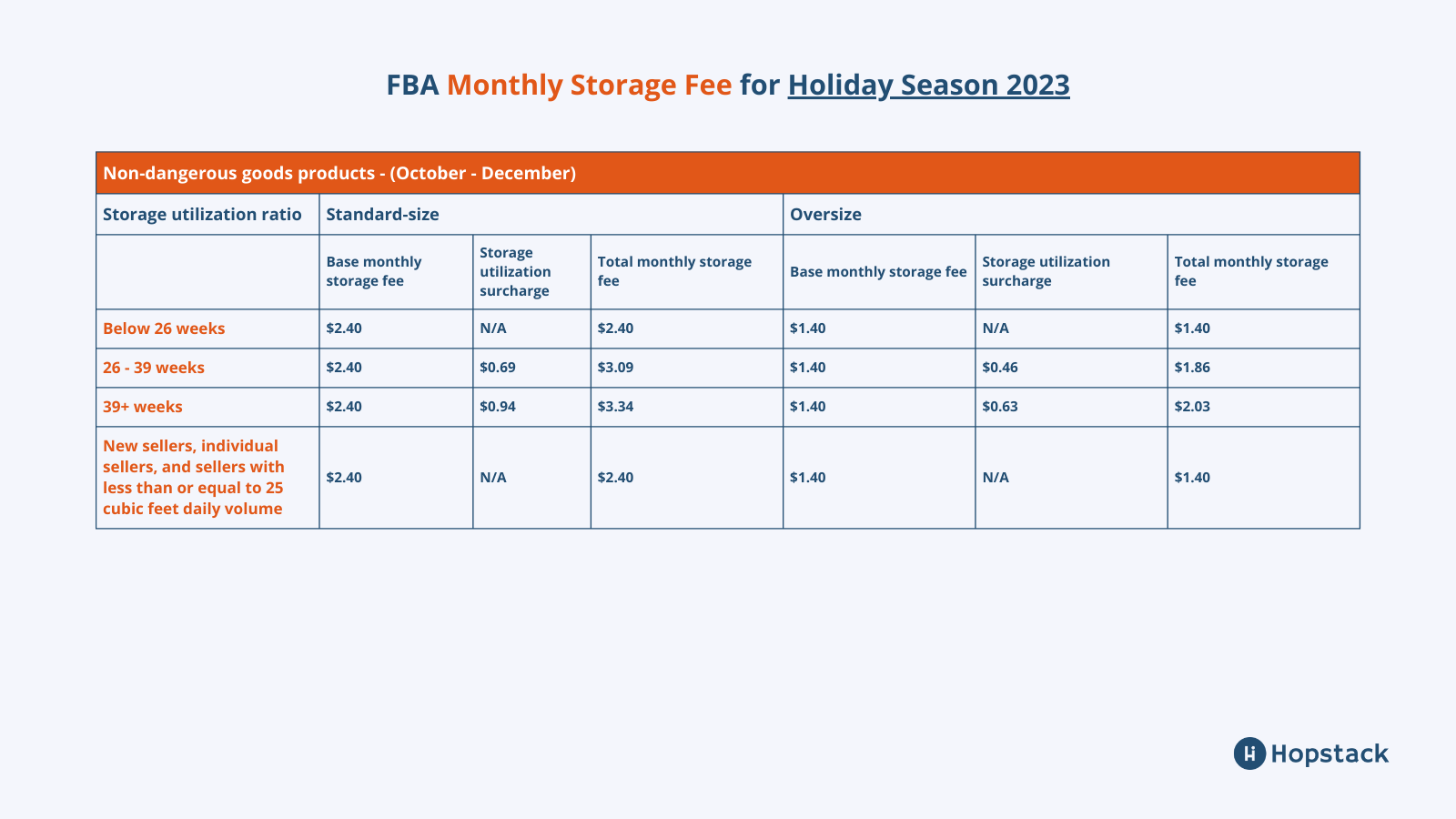 Amazon FBA Updated Fees for Holidays 2023