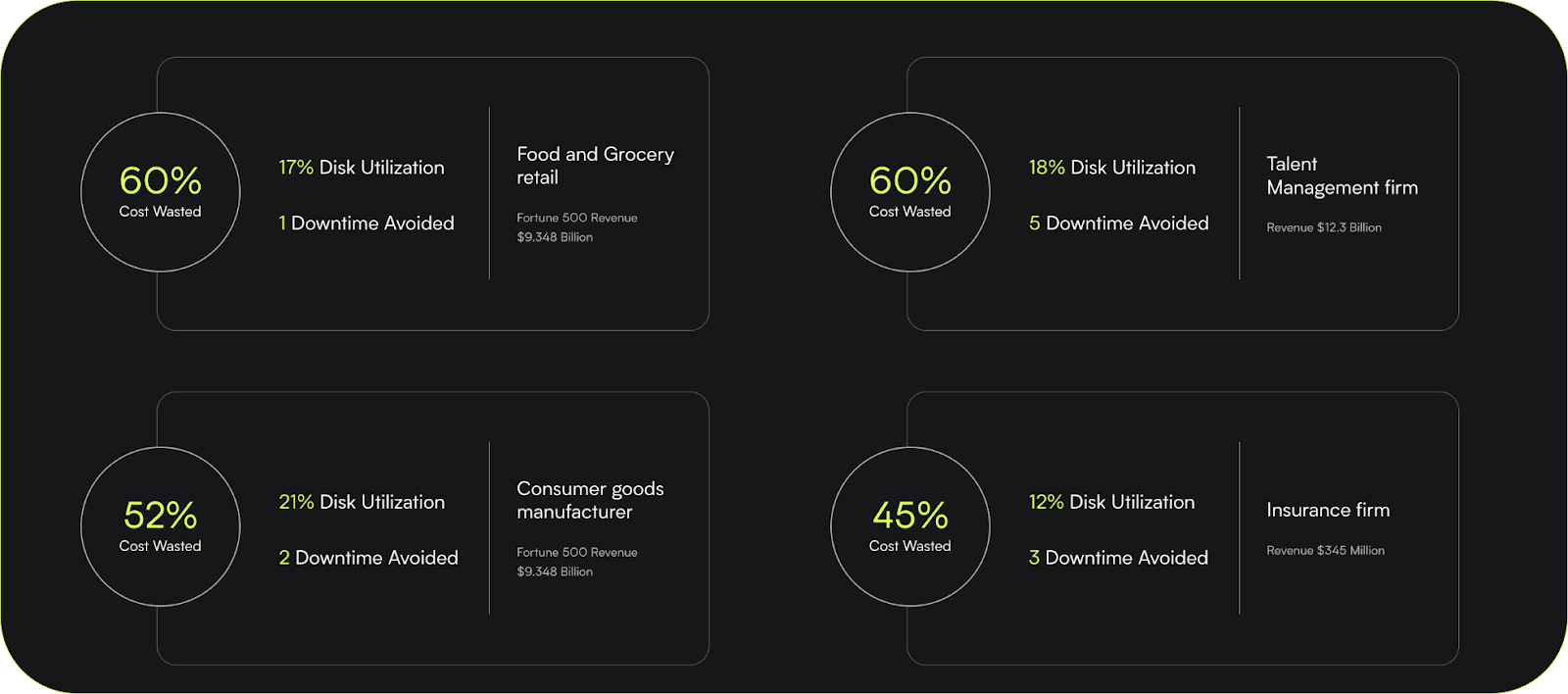 disk utilization and cost wastage