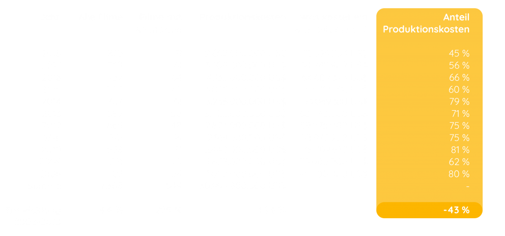 renderthat_cgi_in_filmen_anteil_produktionskosten.png
