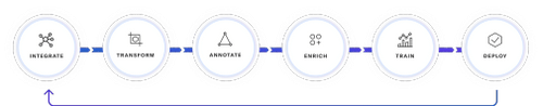 A flow diagram showing the end-to-end computer vision process on the CrowdAI platform
