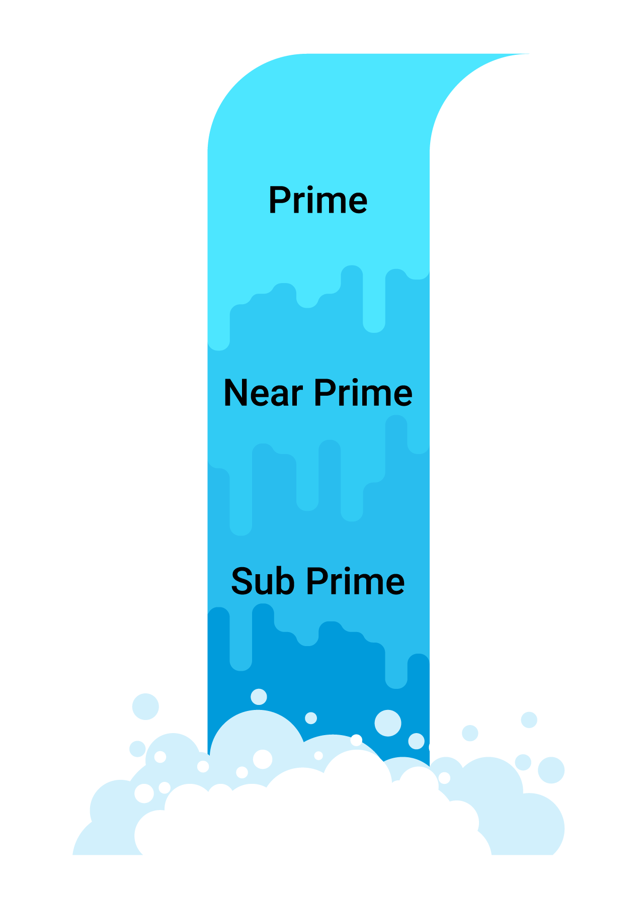 illustration of FinMkt's credit decisioning waterfall