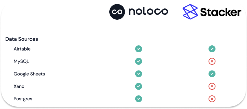 Why Businesses Choose Noloco over Stacker | Noloco Blog