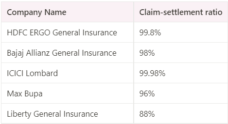 claim-settlement ratios