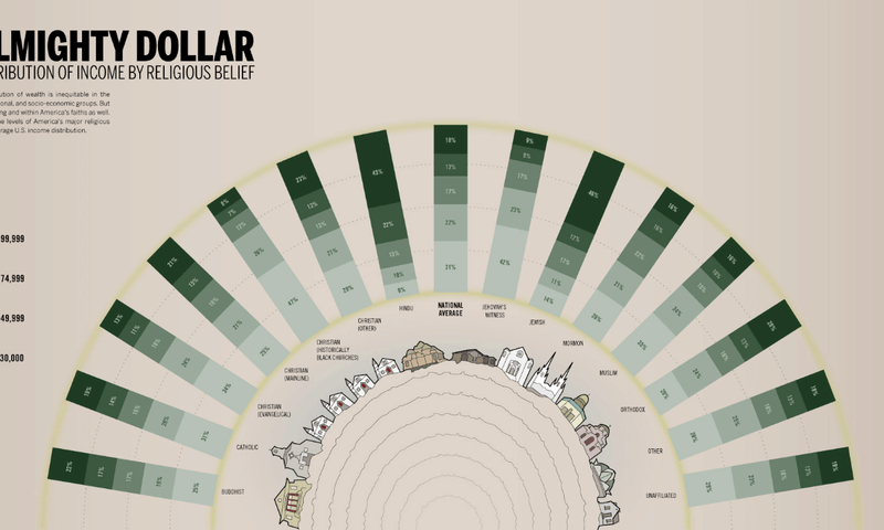 infographic example the almighty dollar