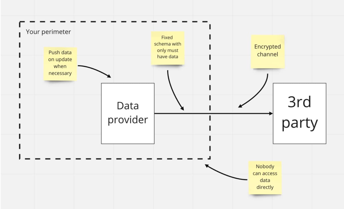 Learn how to reduce risks when sharing data with third parties | Soveren